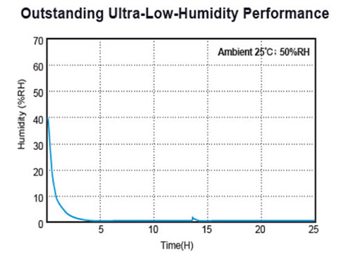 <1% RH ULTRA ต่ำแห้งตู้ Cf1 Series CF1-1200-6